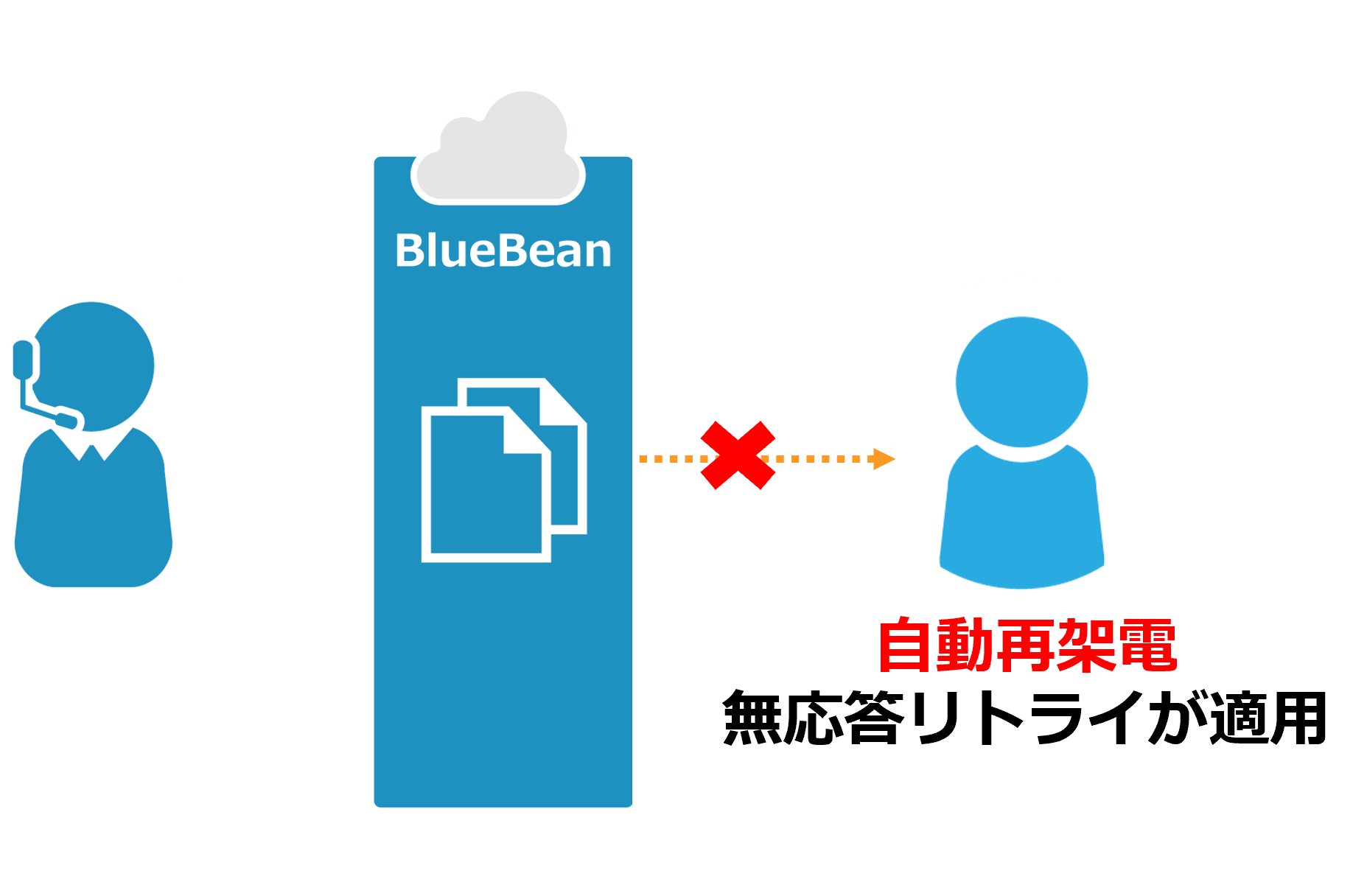 自動再架電　無応答リトライが適用